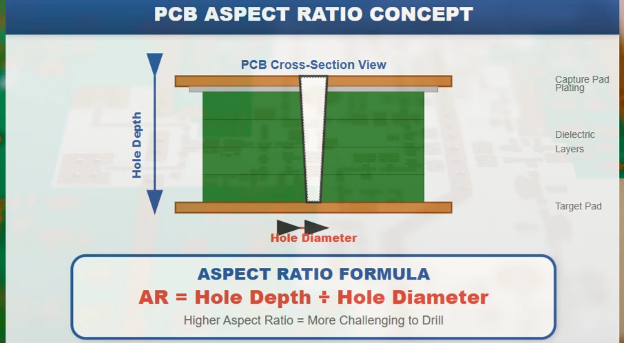 Aspect Ratio PCB Manufacturing and Advanced Drilling Technologies for Complex Designs