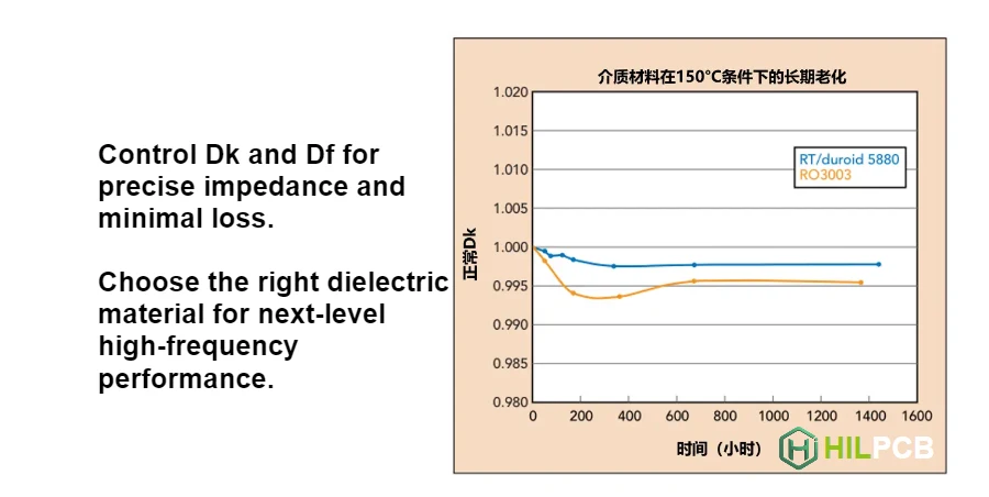 Costante dielettrica (Dk) dei materiali PCB: definizione, unità, formula e Df