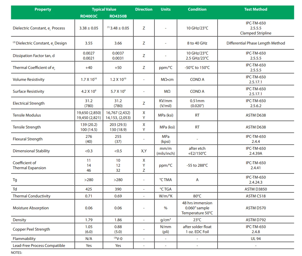 Fabrication de PCB RO4003C