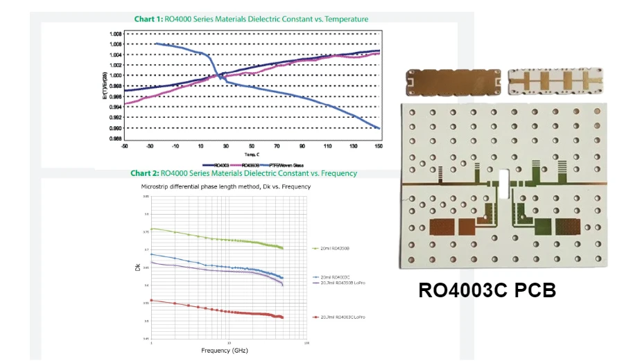 RO4003C PCB China