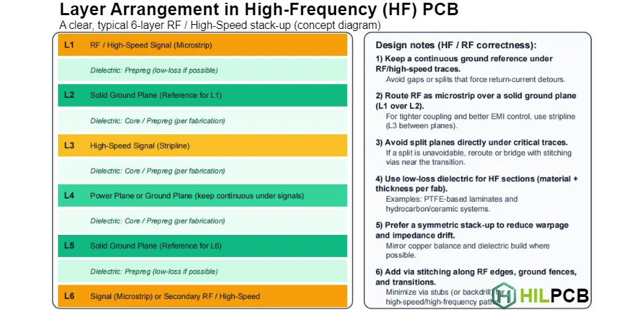 Layer Arrangement in HF PCB: Signal and Plane Ordering Strategies