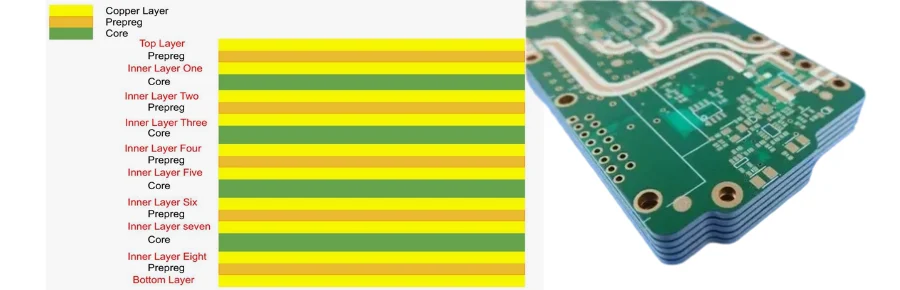 High-frequency PCB Layer Stackup