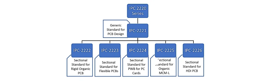 IPC-2221 PCB Design Guidelines